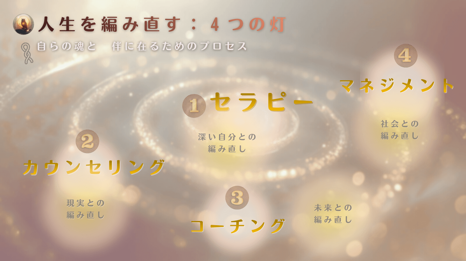 1 セラピー 深い自分との 編み直し 2 カウンセリング 現実との 編み直し 3 コーチング 未来との 編み直し 4 マネジメント 社会との 編み直し